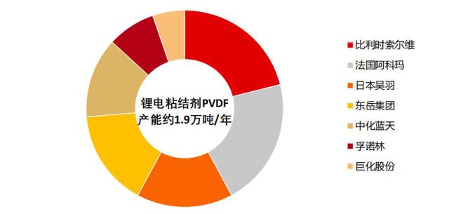 1GWh到底需要多少PVDF原料呢？ · 配图 1