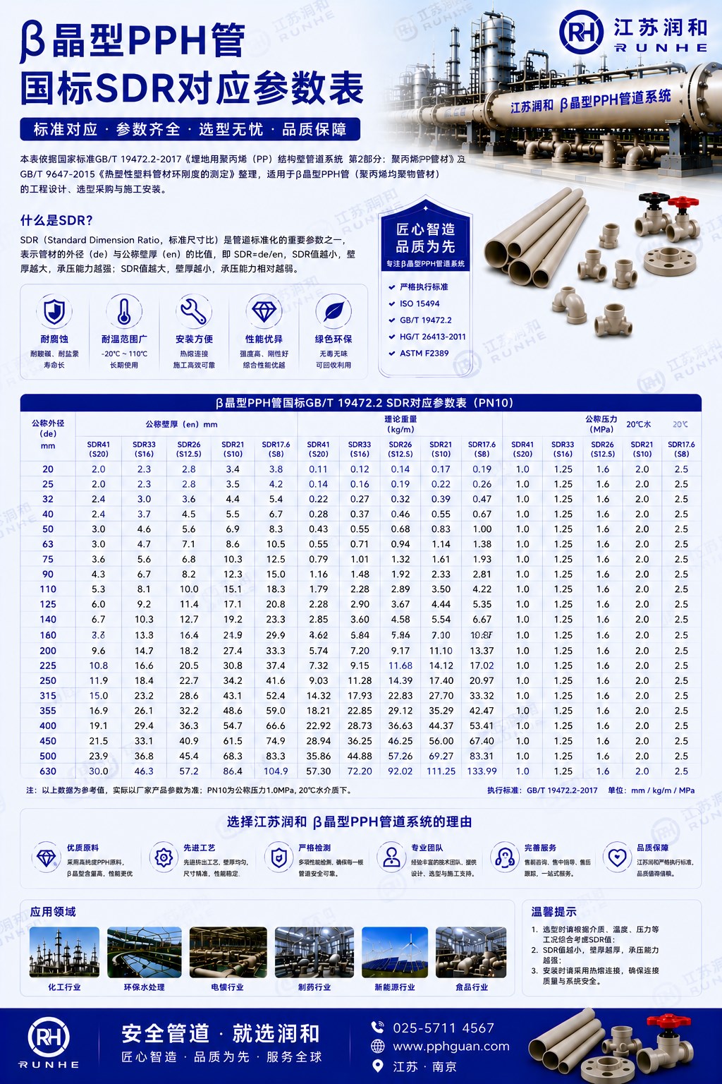 β晶型PPH管道国标SDR对应参数表 · 配图 1