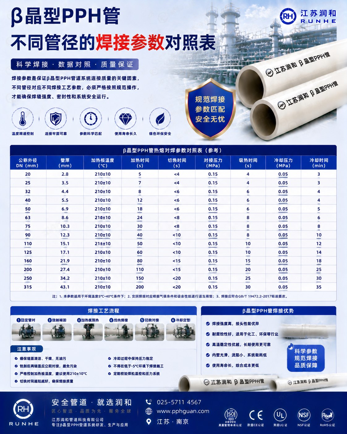 β晶型PPH管不同管径的焊接参数对照表 · 配图 1