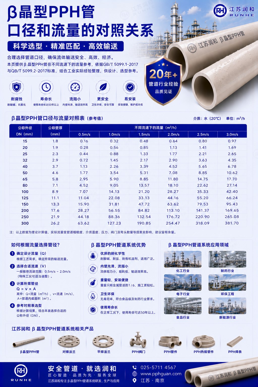 β晶型PPH管口径和流量的对照关系 · 配图 1