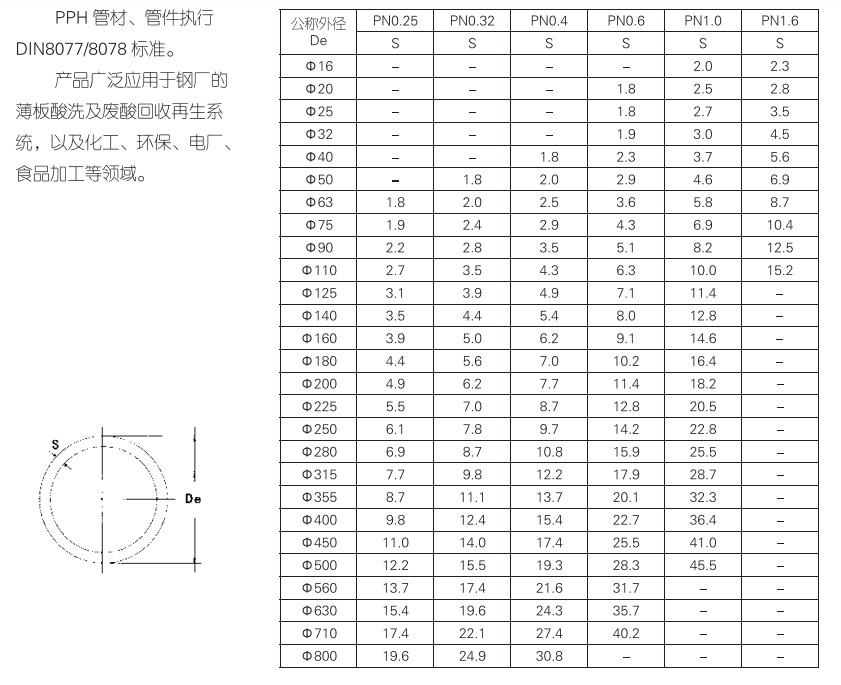 【PPH管材】规格外径对照表DN25-DN800 · 配图 1