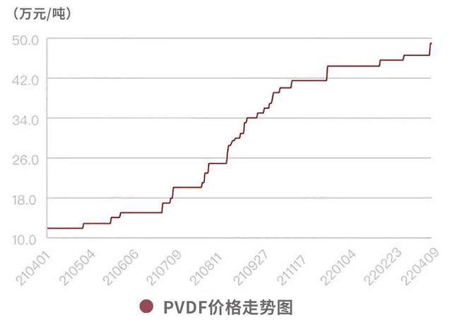 1GWh到底需要多少PVDF原料呢？ · 配图 2