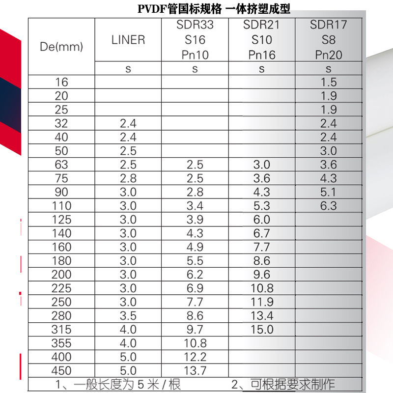 PVDF管化工国标参数厚度 · 配图 1