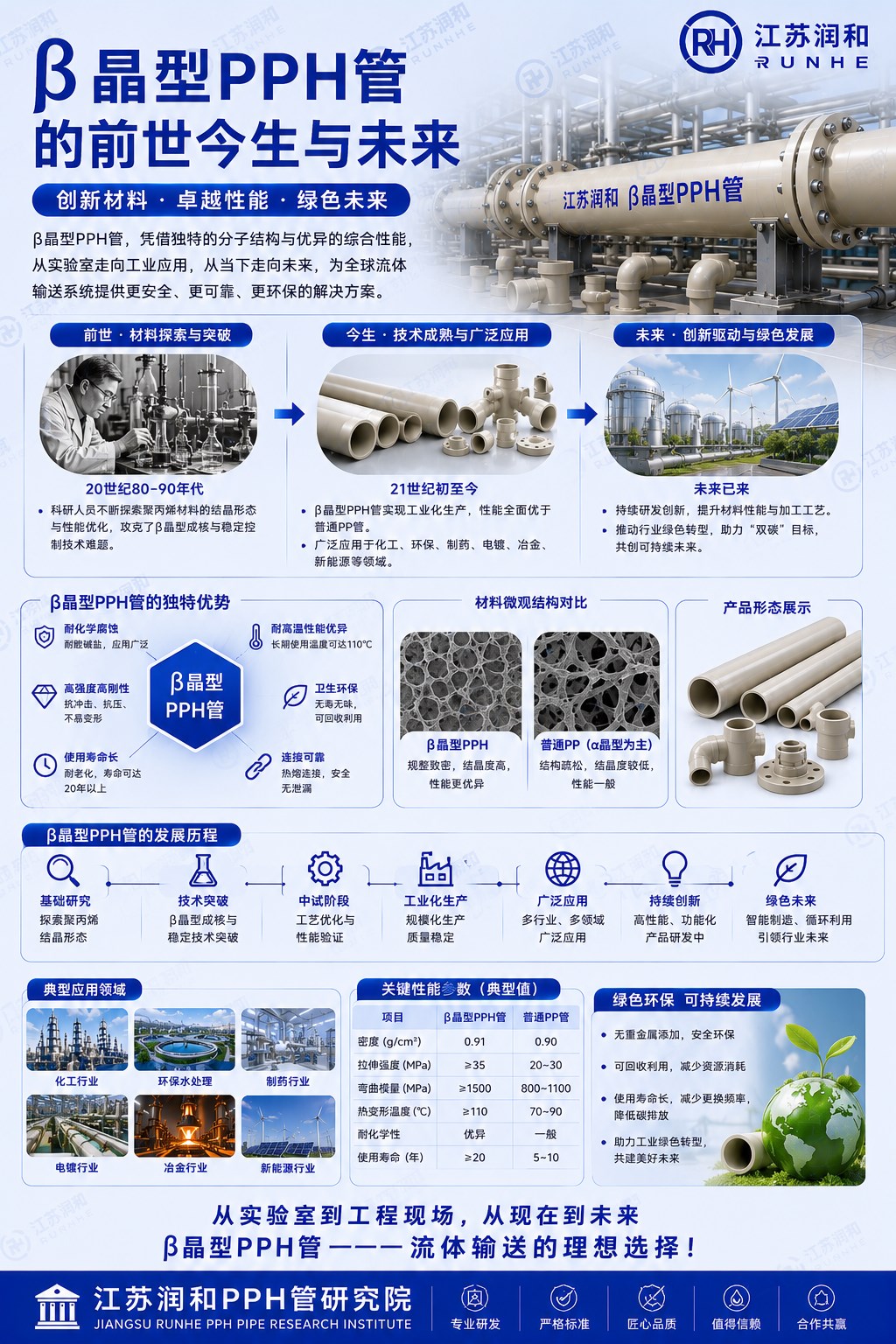 β晶型PPH管的前世/今与未来发展 · 配图 1