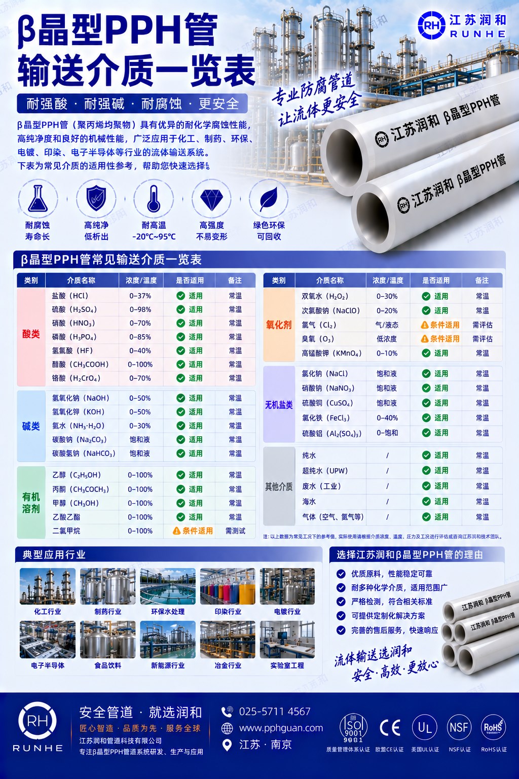 β晶型PPH管输送酸类/碱类/有机溶剂/氧化剂/无机盐类介质一览表 · 配图 1