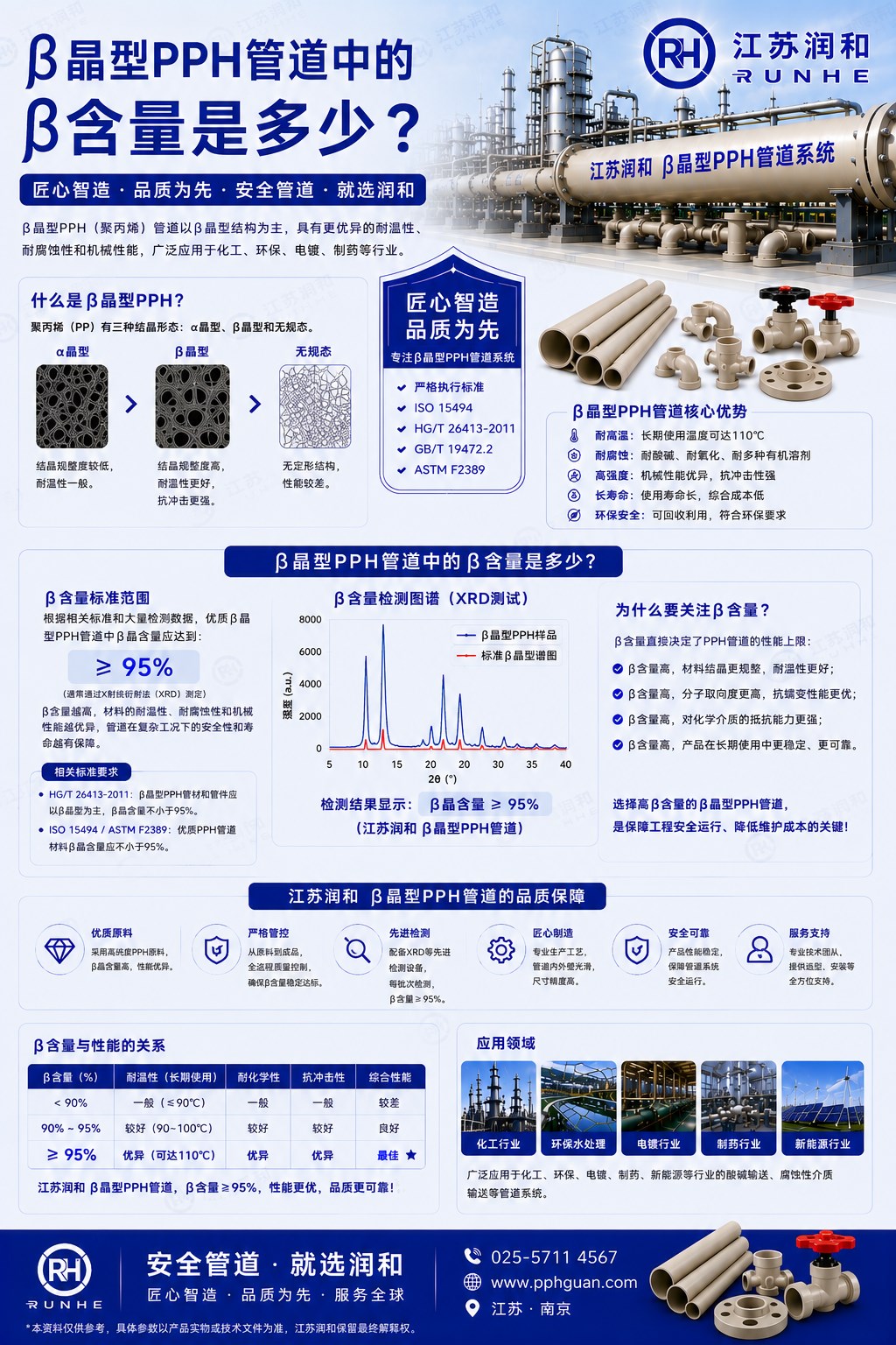 β晶型PPH管道中β的含量是多少 · 配图 1