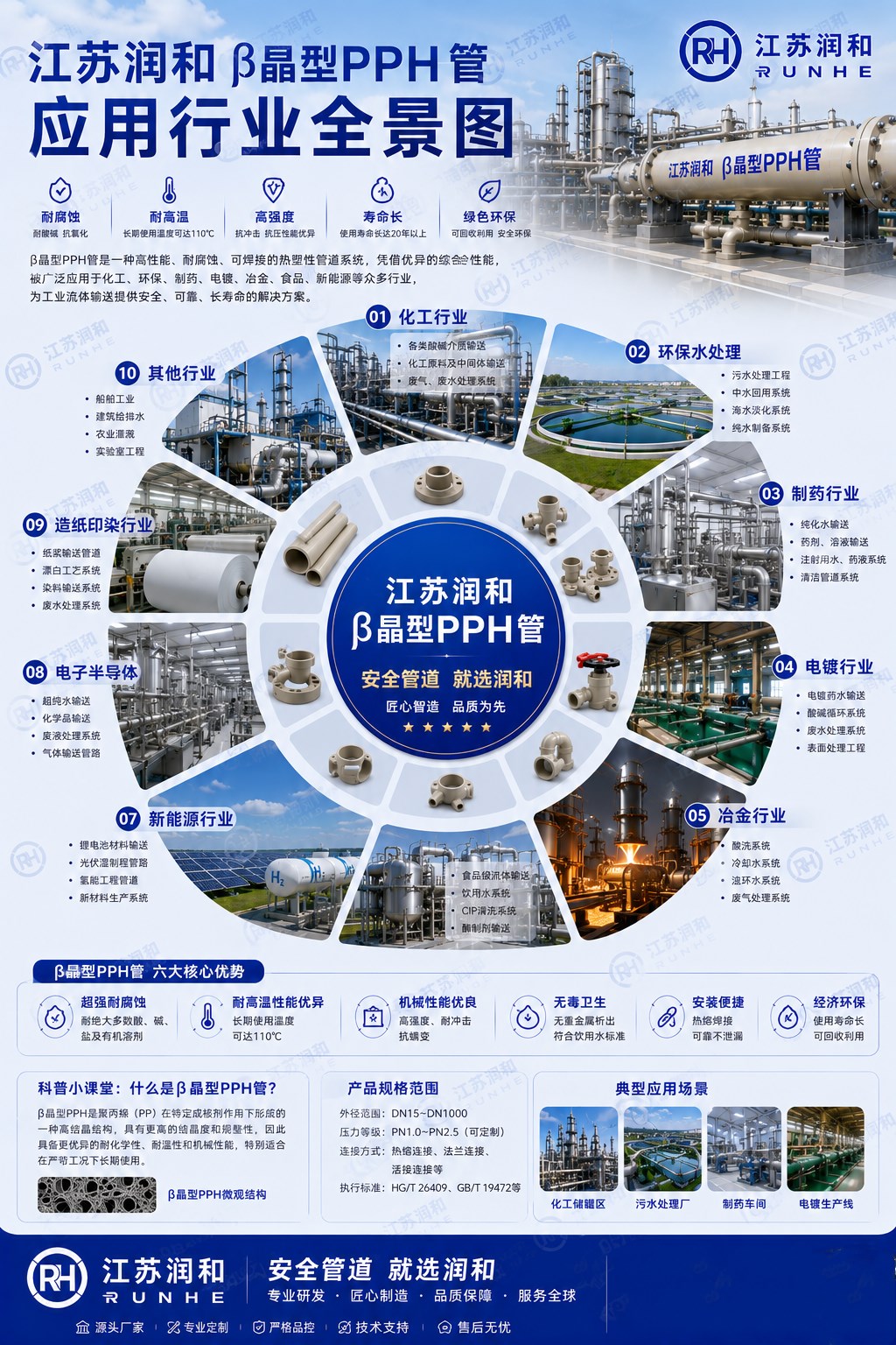 β晶型PPH管全行业应用全景图 · 配图 1