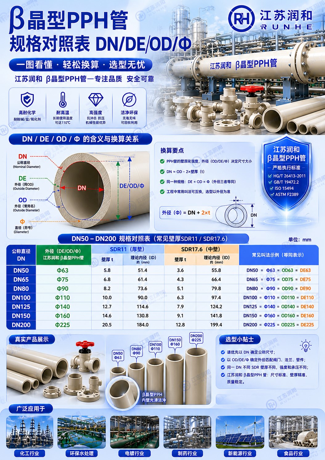 β晶型PPH管规格DN/DE/OD/Φ的换算对照表 · 配图 1