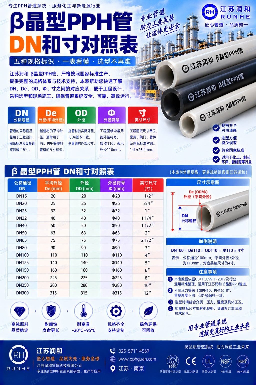 β晶型PPH管规格对照表DN/寸/DE/Φ换算说明 · 配图 1