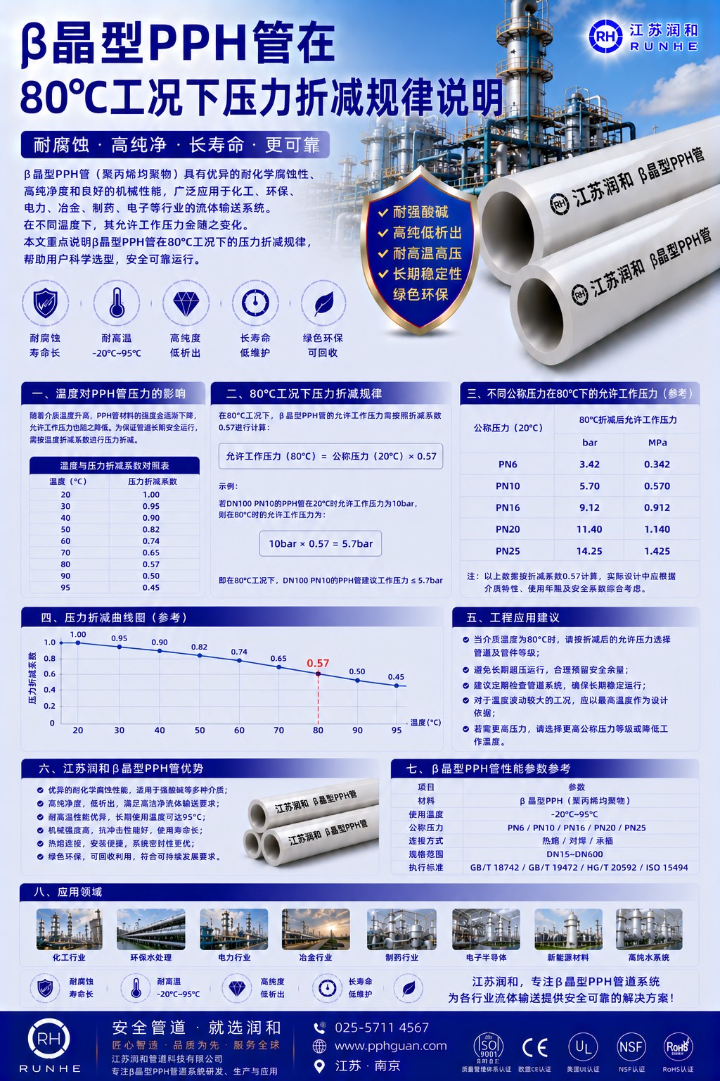β晶型PPH管在80度工况下压力折减规律说明 · 配图 1